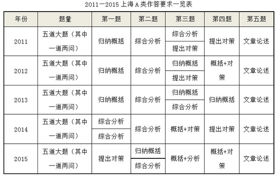 2015年上海公务员考试-申论命题青睐复合型试题2