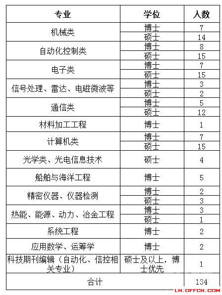 中国科学院辽宁沈阳自动化研究所2014年招聘134人1