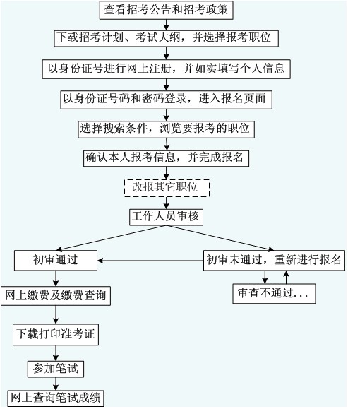 2010年浙江省公务员考试流程(完全版)1
