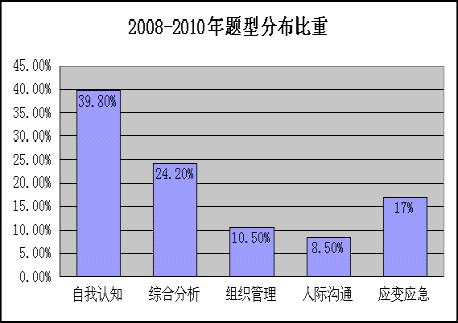 上海市公务员考试面试题型分布图1