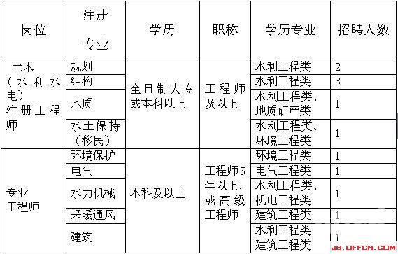 江苏昆山水利设计院2014年招聘12名工作人员1