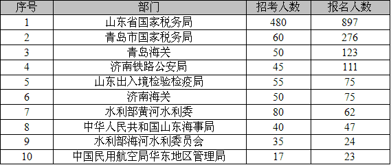 2013国考山东职位报名人数统计（截止16日9时）1