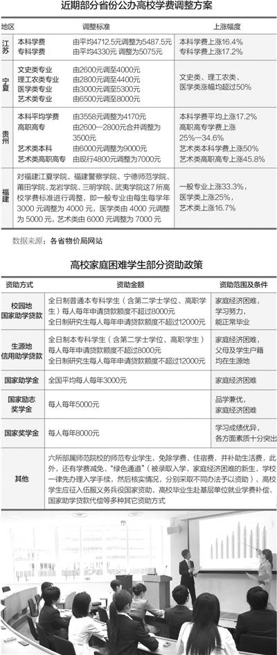 江苏宁夏等6省高校学费调整 最高涨幅超五成-中国教育1