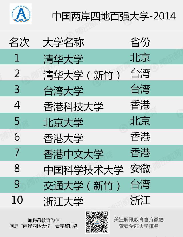 2014中国两岸四地大学排名发布 清华大学居首-中国教育1