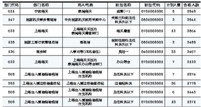 2015年国考报名过半 线路巡查辛苦铁警无人报名-中国教育1