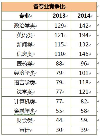 数据：从公务员招录情况看硕士专业选择-中国教育3