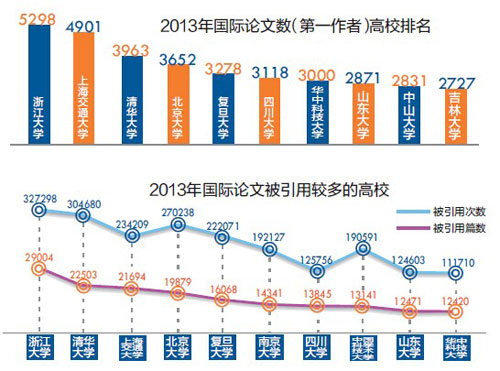 统计结果显示：2013年SCI收录论文82%来自高校-中国教育2