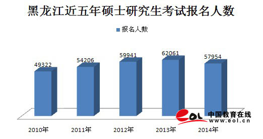 黑龙江2014年考研57954人报考 四年来人数首降1