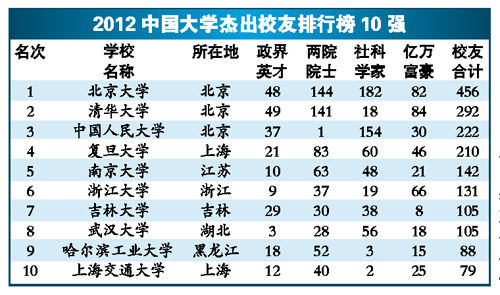 中国大学校友排行榜:北大政学商界杰出人才最多1