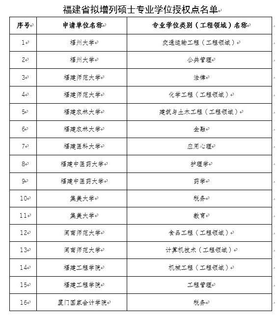 福建省拟新增硕士专业学位授权点16个1