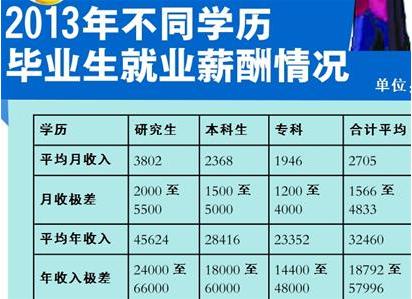 青岛大学生就业平均月入2705元 研究生月入近5000元2