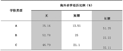 调查：中美大学校长职业特征有何差异-中国教育5