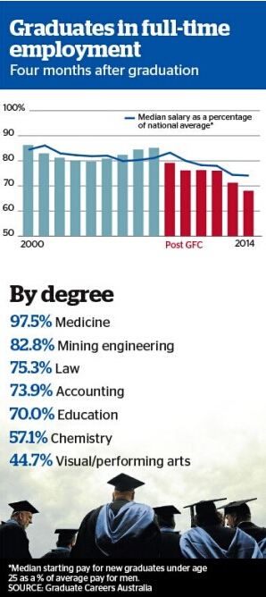 调查称2014年澳大利亚毕业生工作收入前景变差1