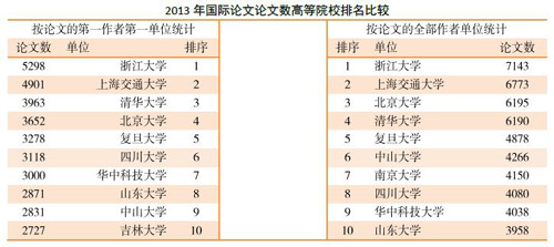 2013中国科技论文含金量几何-中国教育4