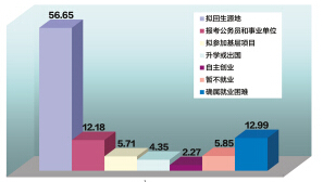 陕西高校毕业生初次就业率达到88.48% 研究生垫底1