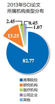 统计结果显示：2013年SCI收录论文82%来自高校-中国教育1