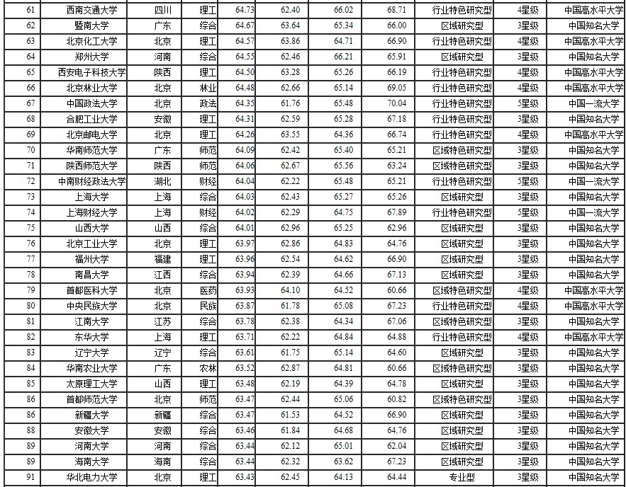 2014年中国大学排行榜100强揭晓3