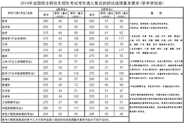 2014年硕士研究生入学考试初试成绩国家线公布-中国教育2