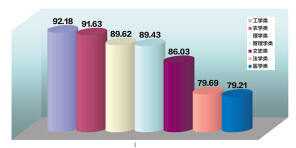 陕西高校毕业生初次就业率达到88.48% 研究生垫底2