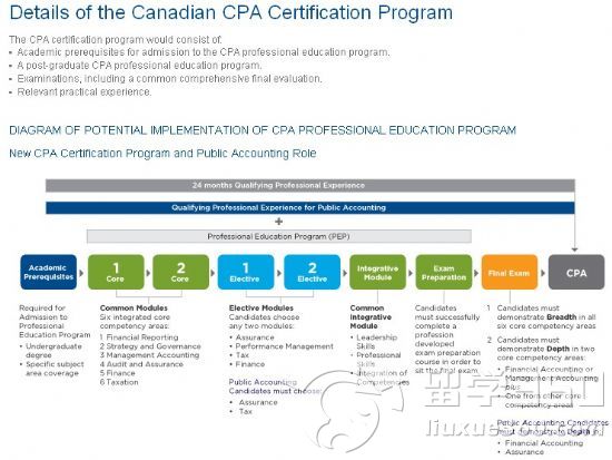 加拿大留学：CPA考试范围和资格获取流程1