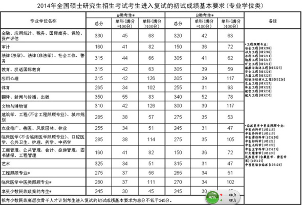 2014年硕士研究生入学考试初试成绩国家线公布-中国教育3