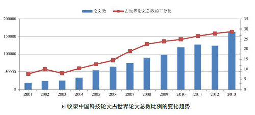 2013中国科技论文含金量几何-中国教育2