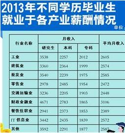 青岛大学生就业平均月入2705元 研究生月入近5000元1