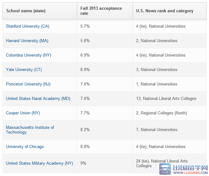 【美国留学】美国留学条件|美国大学排名2