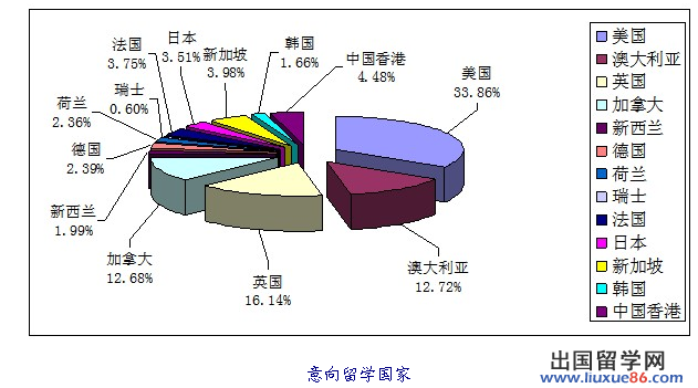 图解全方位分析2012年中国学生留学走向[1]1