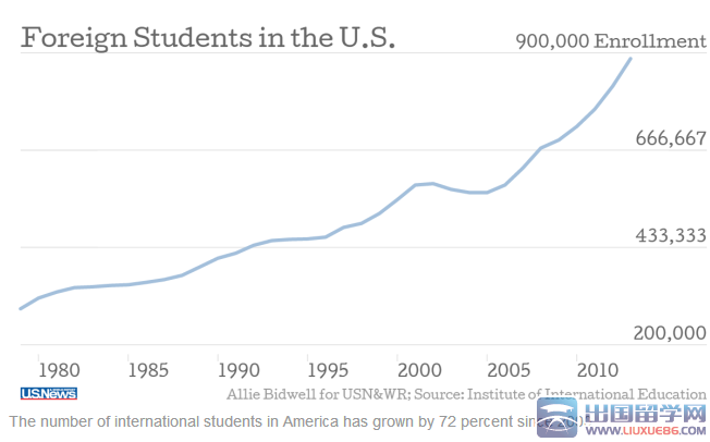 美国出国留学人数跌落2