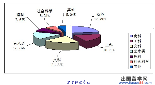 图解全方位分析2012年中国学生留学走向[1]4