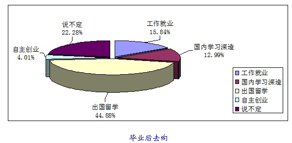 图解全方位分析2012年中国学生留学走向[1]3