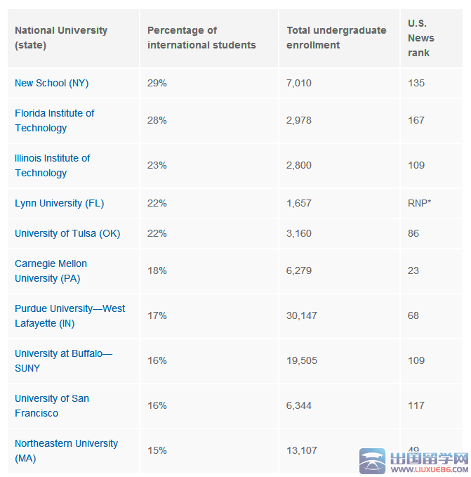 盘点：10所最吸引留学生的美国大学2
