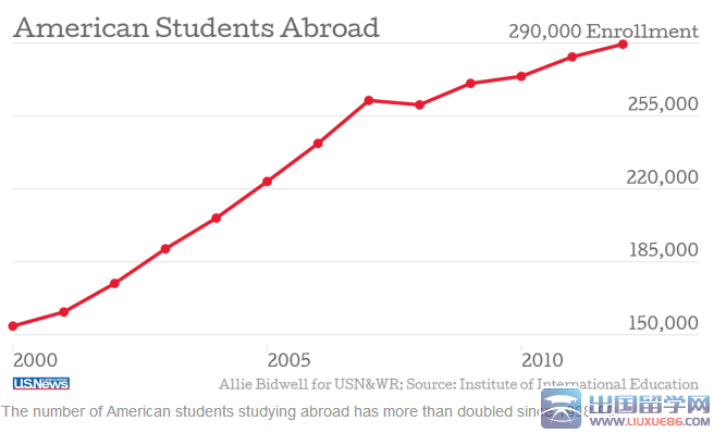 美国出国留学人数跌落3