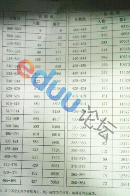 2013北京中考海淀区分数排名（官方）1
