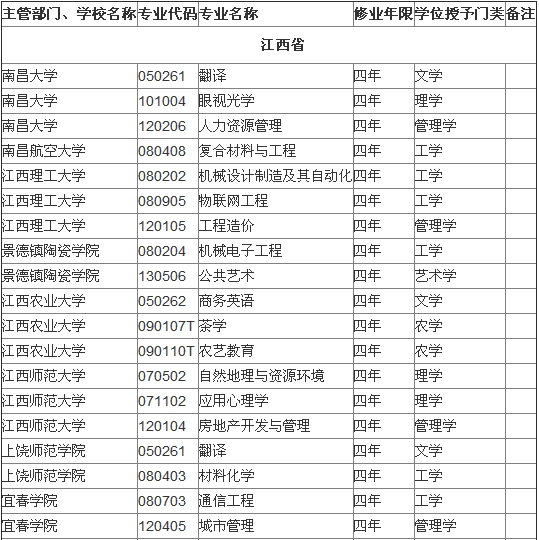 江西省属高校2014年本科新增备案专业名单1