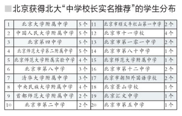 北京获北大“中学校长实名推荐”55名学生分布表1