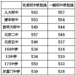 北京中考：部分优质高中最低录取线公布1