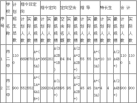 2013年南宁中考录取分数线1