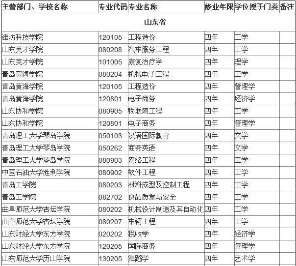 山东省属高校2014年本科新增备案专业名单5