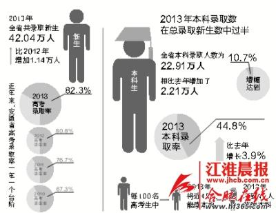 2013年安徽高考录取率达82.3%(图)1