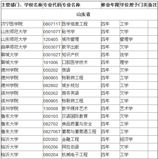 山东省属高校2014年本科新增备案专业名单4