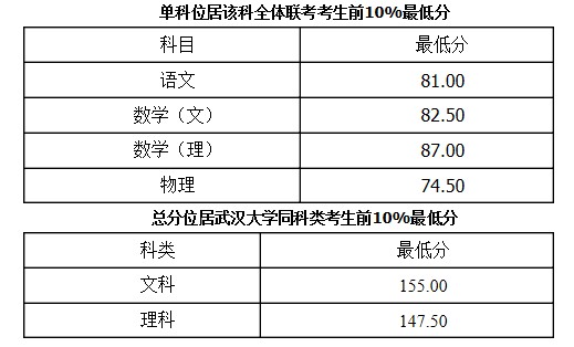 2014年武汉大学自主招生分数线公布1
