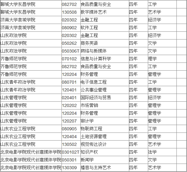 山东省属高校2014年本科新增备案专业名单6