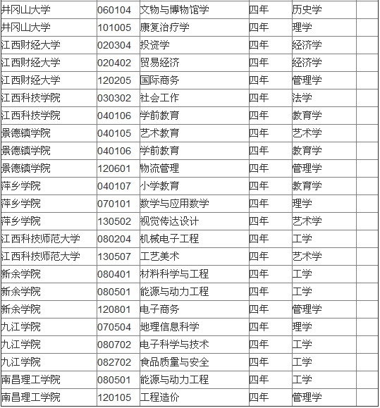 江西省属高校2014年本科新增备案专业名单2