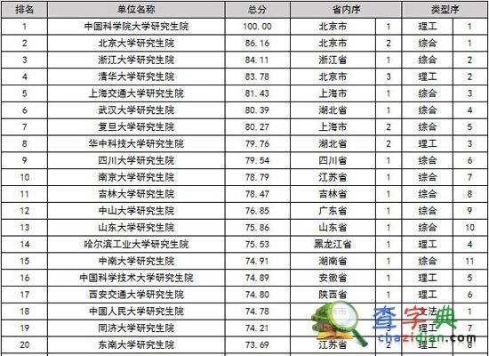 中国研究生院排行榜发布 中国科学院大学居首4