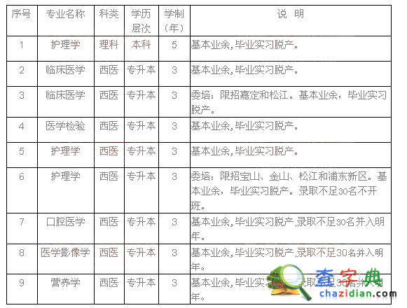 上海交通大学医学院2015年成人高考招生简章1