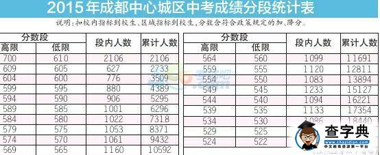 2015年四川成都中考录取分数线已公布1