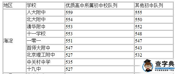 2015北京中考名额分配分数线公布 名校普校分差明显1
