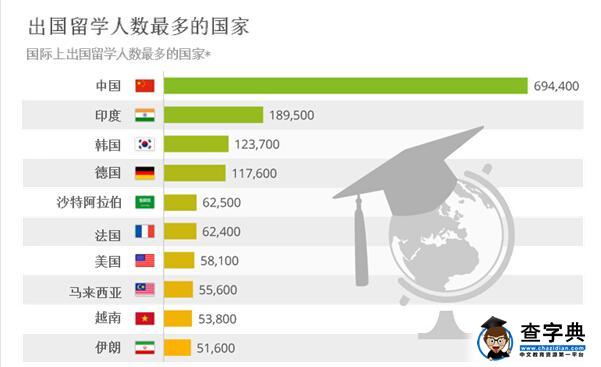 中国出国留学人数雄踞全球首位1